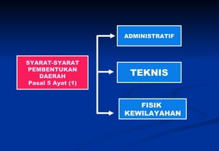 . ADMINISTRATIF TEKNIS FISIK  KEWILAYAHAN SYARAT-SYARAT PEMBENTUKAN  DAERAH Pasal 5 Ayat (1) 