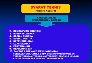 KEMAMPUAN EKONOMI POTENSI DAERAH SOSIAL BUDAYA SOSIAL POLITIK KEPENDUDUKAN LUAS DAERAH PERTAHANAN KEAMANAN dan FAKTOR LAIN YANG MEMUNGKINKAN  TERSELENGGARANYA OTDA  (KEMAMPUAN KEUANGAN,  TINGKAT KESEJAHTERAAN MASYARAKAT, RENTANG KENDALI  PENYELENGGARAAN PEMERINTAHAN DAERAH) SYARAT TEKNIS Pasal 5 Ayat (4) FAKTOR DASAR PEMBENTUKAN DAERAH 
