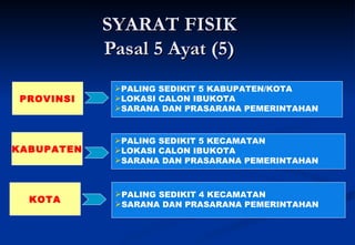 SYARAT FISIK Pasal 5 Ayat (5) KOTA PROVINSI KABUPATEN PALING SEDIKIT 4 KECAMATAN SARANA DAN PRASARANA PEMERINTAHAN PALING SEDIKIT 5 KECAMATAN LOKASI CALON IBUKOTA SARANA DAN PRASARANA PEMERINTAHAN PALING SEDIKIT 5 KABUPATEN/KOTA LOKASI CALON IBUKOTA SARANA DAN PRASARANA PEMERINTAHAN 