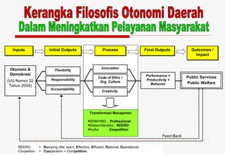 Kerangka Filosofis Otonomi Daerah Dalam Meningkatkan Pelayanan Masyarakat REERO =  R amping ( flat, lean ),  E ffective,  E fficient,  R ational,  O perational. Coopetiton =  Coo peration + Com petition . Otonomi & Demokrasi (UU Nomor 32 Tahun 2004) Flexibility Responsibility Accountability  Innovation Code of Ethic / Org. Culture Creativity  Performance = Productivity + Behavior Public Services Public Welfare Transformasi Manajemen SDM/HRD :  Professional Sistem/Struktur:  REERO Kultur :  Coopetition Inputs Initial Outputs Process Final Outputs Outcomes / Impact Feed Back 