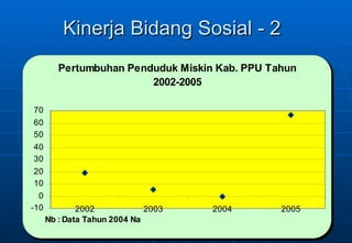 Kinerja Bidang Sosial - 2 