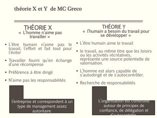 théorie X et Y de MC Greco
THÉORIE X
« L’homme n’aime pas
travailler »
 L’être humain n’aime pas le
travail, l’effort et fait tout pour
l’éviter
 Travailler fourni qu’en échange
d’une récompense
 Préférence à être dirigé
 N’aime pas les responsabilités
THÉORIE Y
« l’humain a besoin du travail pour
se développer »
 L’être humain aime le travail
 le travail, au même titre que les loisirs
ou les activités récréatives,
représente une source potentielle de
valorisation.
 L’homme est alors capable de
s’autodirigé et de s’autocontrôler.
 Recherche de responsabilités
L’organisation est construite
autour de principes de
confiance, de délégation et
d’autocontrôle.
l’entreprise et correspondent à un
type de management assez
autoritaire
 