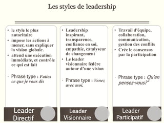 Les styles de leadership
• le style le plus
autoritaire
• impose les actions à
mener, sans expliquer
la vision globale.
• attend une exécution
immédiate, et contrôle
ce qui est fait
• Phrase type : Faites
ce que je vous dis
Leader
Directif
• Leadership
inspirant,
transparence,
confiance en soi,
empathie, catalyseur
de changement
• Le leader
visionnaire fédère
autour d’une vision
• Phrase type : Venez
avec moi.
Leader
Visionnaire
• Travail d’'équipe,
collaboration,
communication,
gestion des conflits
• Crée le consensus
par la participation
• Phrase type : Qu'en
pensez-vous?"
Leader
Participatif
 
