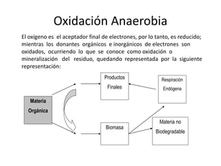 Oxidación Anaerobia
El oxígeno es el aceptador final de electrones, por lo tanto, es reducido;
mientras los donantes orgánicos e inorgánicos de electrones son
oxidados, ocurriendo lo que se conoce como oxidación o
mineralización del residuo, quedando representada por la siguiente
representación:
Materia
Orgánica
Productos
Finales
Biomasa
Respiración
Endógena
Materia no
Biodegradable
 
