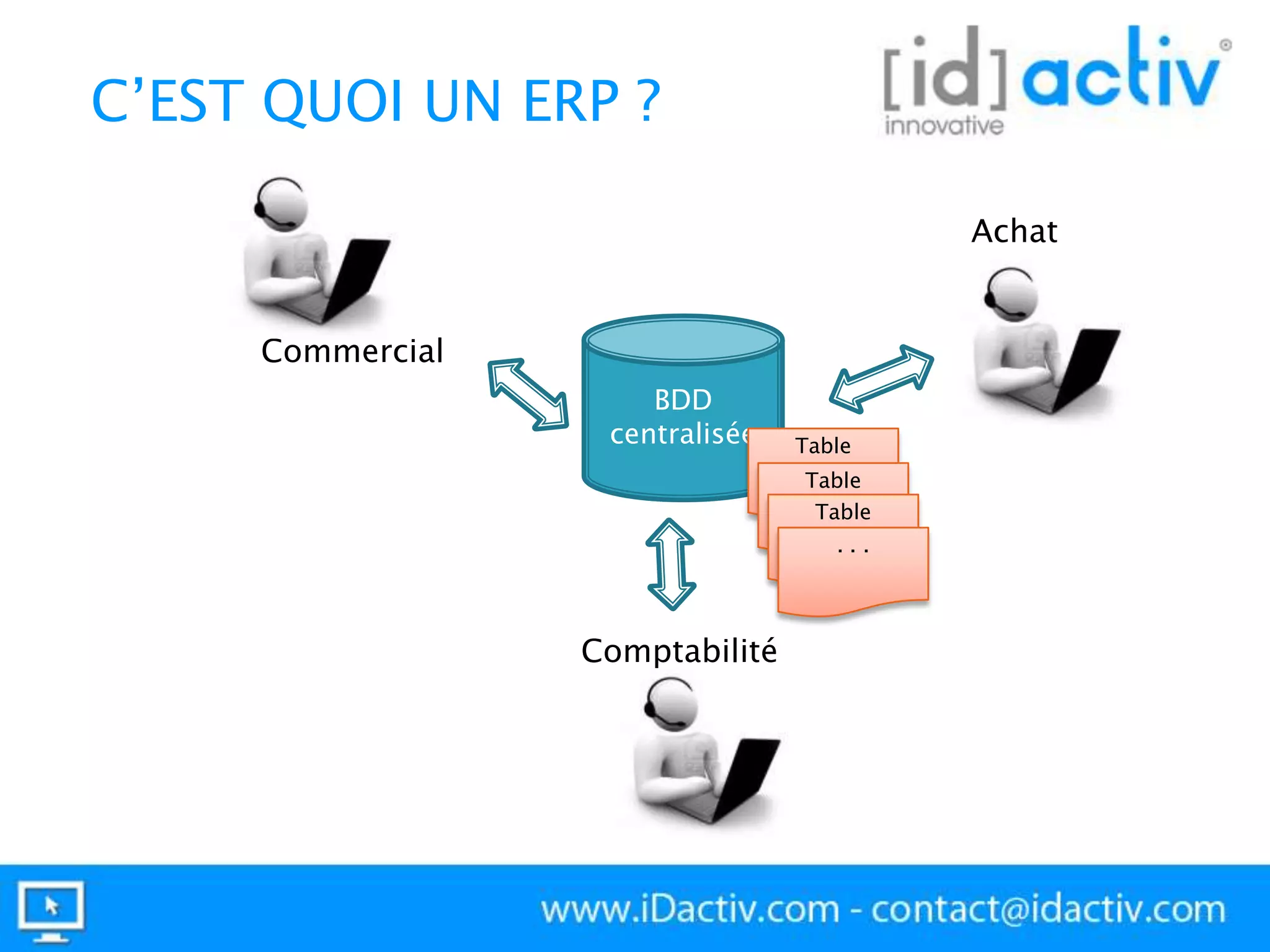 C’EST QUOI UN ERP ?
Achat
Commercial
BDD
centralisée

Comptabilité

Table
articles
Table
clients
Table
factures
...

 