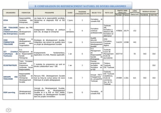 B COMPARAISON DU REFERENCEMENT NATUREL DE DIVERS ORGANISMES
                                                                                                                                               TRAFFIC RANK      LIENS
                                                                                               PAGERANK                                                                     RESEAUX SOCIAUX
   ORGANISMES         FORMATION                     PROGRAMME                    DUREE                            BALISE TITLE   MOTS CLES      (Alexa.com)   REPUTATION
                                                                                           (Checkpagerank.net)
                                                                                                                                             Mondial   France (Alexa.com) FACEBOOK TWITTER
                   Responsabilités   Les bases de la responsabilité sociétale,
                                                                                                                 Formation et
KIVA               Sociétales    des Démarches et diagnostic RSE et ISO          2 jours           2
                                                                                                                 conseils RSE
                   Entreprises       26000
                                                                                                                                  Toulouse.
IAE TOULOUSE       Gestion des PME                                                                                                IAE,
                                                                                                                 Formation
(Intitut           et              Enseignement théorique et pratique    2                                                        formation à
                                                                                                   6             continue                       470838 20174     152
d'Administration   développement   dont 16s. de stage en entreprise   semestres                                                   distance IAE,
                                                                                                                 professionnelle
des Entreprises)   durable                                                                                                        formation en
                                                                                                                                  alternance
                                                                                                                 Qualité
                   Intégrer        le                                                                                             CESI
CESI                                  Stratégies de développement durable,                                       sécurité
                   développement                                                                                                  Formation,
FORMATION                             Intégration des actions de qualités dans   1 jour            5             environnement                  516239 22598     443
                   durable       dans                                                                                             Toulouse
TOULOUSE                              un projet de développement durable                                         développement
                   l'organisation                                                                                                 Algérie
                                                                                                                 durable
                                                                                                                 D.U.
                  D.U.                                                                                                            Toulouse
                                                                                                                 Management
ICT     (Institut Management de                                                                                                   Cours de
                                    Enseignements            fondamentaux,                                       de            la
Catholique     de la Responsabilité                                               1 an             6                              Management 2037719             93         OUI       OUI
                                    Application à la RSE, Modules applicatifs                                    Responsabilité
Toulouse)         Sociale       de                                                                                                Ecole de
                                                                                                                 Sociale      de
                  l'Entreprise                                                                                                    journalisme
                                                                                                                 l'Entreprise
                   Trans European                                                                                Premier
                   Executive                                                                                     programme        Travaux,
                                     7 modules du programme qui sont en
ECOSTRATEGIE       Programme      in                                              1 an             2             européen     de Toulouse,                                            OUI
                                     étroite collaboration avec l' IAE
                   Corporate Social                                                                              formation sur ESC Toulouse
                   Responsability                                                                                la RSE
                                                                                                                                  Toulouse,
             Responsabilité                                                                                                       ESC Toulouse
                                                                                                                 Groupe ESCT-
             Sociétale      de Parcours RSE. Développement Durable                                                                Casablanca,
GROUPE   ESC                                                                                                     l'engagement
             l'Entreprise   et tout au long du cursus autour de cours            3 ans             7                              Ecole de      243984 11361     621        OUI       OUI
TOULOUSE                                                                                                         du groupe/ESC
             Développement     théorique et projets pédagogiques                                                                  commerce,
                                                                                                                 Toulouse
             Durable                                                                                                              Sup. de Co.
                                                                                                                                  Toulouse

                                      Concept du Développement Durable,
                                      Sensibilisation    au    Développement
                   Développement                                                                                 Formation et
EGB Learning                          Durable et à la RSE et l'ISO 26000,        2 jours           0
                   Durable et RSO                                                                                conseils RSE
                                      Intégration du Développement Durable
                                      dans les projets immobiliers




       8
 