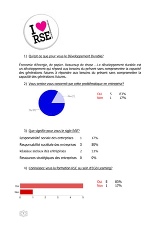 1) Qu'est ce que pour vous le Développement Durable?

Économie d'énergie, de papier. Beaucoup de chose ...Le développement durable est
un développement qui répond aux besoins du présent sans compromettre la capacité
des générations futures à répondre aux besoins du présent sans compromettre la
capacité des générations futures.

   2) Vous sentez-vous concerné par cette problématique en entreprise?


                                                      Oui     5    83%
                                                      Non     1    17%




   3) Que signifie pour vous le sigle RSE?

Responsabilité sociale des entreprises       1   17%

Responsabilité sociétale des entreprises     3   50%

Réseaux sociaux des entreprises              2   33%

Ressources stratégiques des entreprises      0   0%


   4) Connaissez-vous la formation RSE au sein d'EGB Learning?



                                                      Oui 5       83%
                                                      Non 1       17%




  2
 