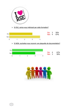 Si OUI, seriez-vous intéressé par cette formation?


                                                    Oui   3   50%
                                                    Non   4   67%




    Si NON, souhaitez-vous recevoir une plaquette de documentation?




                                                    Oui   4   67%
                                                    Non   3   50%




3
 
