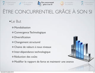 Problématiques          Le SI, un vecteur   Être concurrentiel   Un exemple :   Préconisations
            Concepts               stratégique         grâce à son SI     So collisimo    Conclusion




   ÊTRE CONCURRENTIEL GRÂCE À SON SI
               •Le But
                           Mondialisation
                           Convergence Technologique
                           Diversiﬁcation
                           Changement structurel
                           Chaine de valeurs à tous niveaux
                           Inter-dépendance technologique
                           Réduction des coûts
                           Modiﬁer le rapport de force et maintenir une avance


mercredi 20 octobre 2010                                                                              6
 