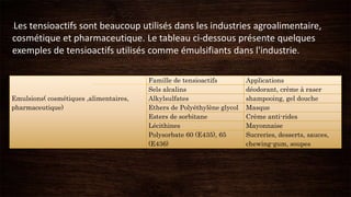 -Les tensioactifs sont beaucoup utilisés dans les industries agroalimentaire,
cosmétique et pharmaceutique. Le tableau ci-dessous présente quelques
exemples de tensioactifs utilisés comme émulsifiants dans l'industrie.
Emulsions( cosmétiques ,alimentaires,
pharmaceutique)
Famille de tensioactifs Applications
Sels alcalins déodorant, crème à raser
Alkylsulfates shampooing, gel douche
Ethers de Polyéthylène glycol Masque
Esters de sorbitane Crème anti-rides
Lécithines Mayonnaise
Polysorbate 60 (E435), 65
(E436)
Sucreries, desserts, sauces,
chewing-gum, soupes
 