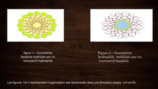 Les figures 1et 2 représentent l'organisation des tensioactifs dans une émulsion simple L/H et H/L
figure 1 – Gouttelette
lipophile stabilisée par un
tensioactif hydrophile
Figure 2 – Gouttelette
hydrophile stabilisée par un
tensioactif lipophile
 