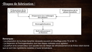 -Etapes de fabrication :
Remarques :
- La préparation de la phase lipophile nécessite souvent un chauffage entre 70 et 90 °C.
- La dispersion et l'homogénéisation sont des étapes réalisées sous agitation.
- Le parfum et le conservateur sont ajoutés lors de l'étape de refroidissement et de finition étant donné
que ce sont des ingrédients instables à haute température.
 