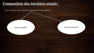 Composition des émulsion simple :
-Une émulsion est, en général, composée de deux phases :
phase hydrophilephase lipophile
 