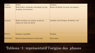 Tableau -1- représentatif l’origine des phases
Origine Huiles Graisses
Végétale Huile d'olive, d'amande, d'arachide, de soja,
de palme, de tournesol...
Beurre de Karité, de cacao, de mangue...
Animale Huile de baleine, de achalot, de foie de
requin, de vison, de morue
Lanoline, lait de hoque, de baleine, suif
Minérale Vaseline et paraffine Vaseline
Synthétique Huile de silicone,Esters et alcool gras Esters gras
 