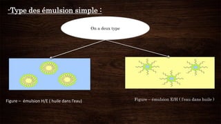 -Type des émulsion simple :
Figure – émulsion H/E ( huile dans l’eau) Figure – émulsion E/H ( l’eau dans huile )
On a deux type
 