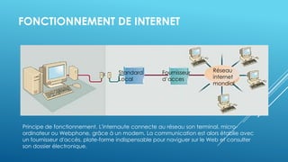 FONCTIONNEMENT DE INTERNET
Réseau
internet
mondial
Fournisseur
d’acces
Standard
Local
Principe de fonctionnement. L'internaute connecte au réseau son terminal, micro-
ordinateur ou Webphone, grâce à un modem. La communication est alors établie avec
un fournisseur d'accès, plate-forme indispensable pour naviguer sur le Web et consulter
son dossier électronique.
 