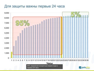 Для защиты важны первые 24 часа 
9,000 
8,000 
7,000 
6,000 
5,000 
4,000 
3,000 
2,000 
1,000 
0 
1 2 3 4 5 6 7 8 9 10 11 12 13 14 15 16 17 18 19 20 21 22 23 24 25 26 27 28 29 30 31 32 33 34 35 36 
Часы 
95% заражений конкретным видом кода в 
первые 24 часа 
 