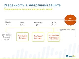 Уверенность в завтрашней защите 
Останавливаем сегодня завтрашние атаки! 
March 
2012 
EP- Series 
Первый 
релиз 
June 
2013 
NetTraveler 
Campaign 
The “Mask” 
Campaign 
April 
2014 
Без 
обновлений! 
Будущие Zero-Days 
February 
2014 
IE- Zero Days 
CVE-2014-1776 
CVE-2014-032 
 