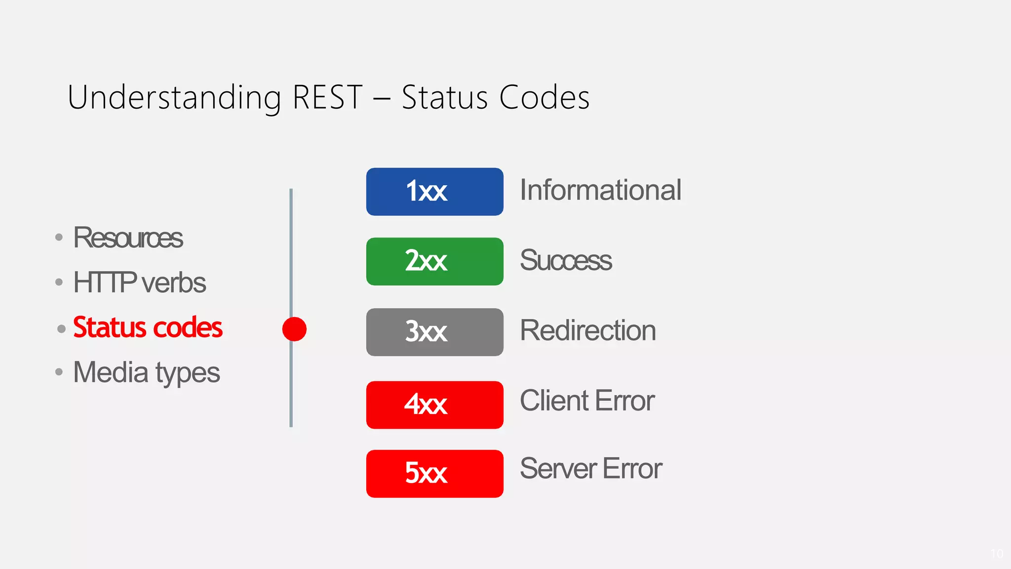 Understanding REST – Status Codes
10
• Resources
• HTTPverbs
•Status codes
• Media types
Informational
Success
Redirection
Client Error
ServerError
4xx
3xx
5xx
1xx
2xx
 