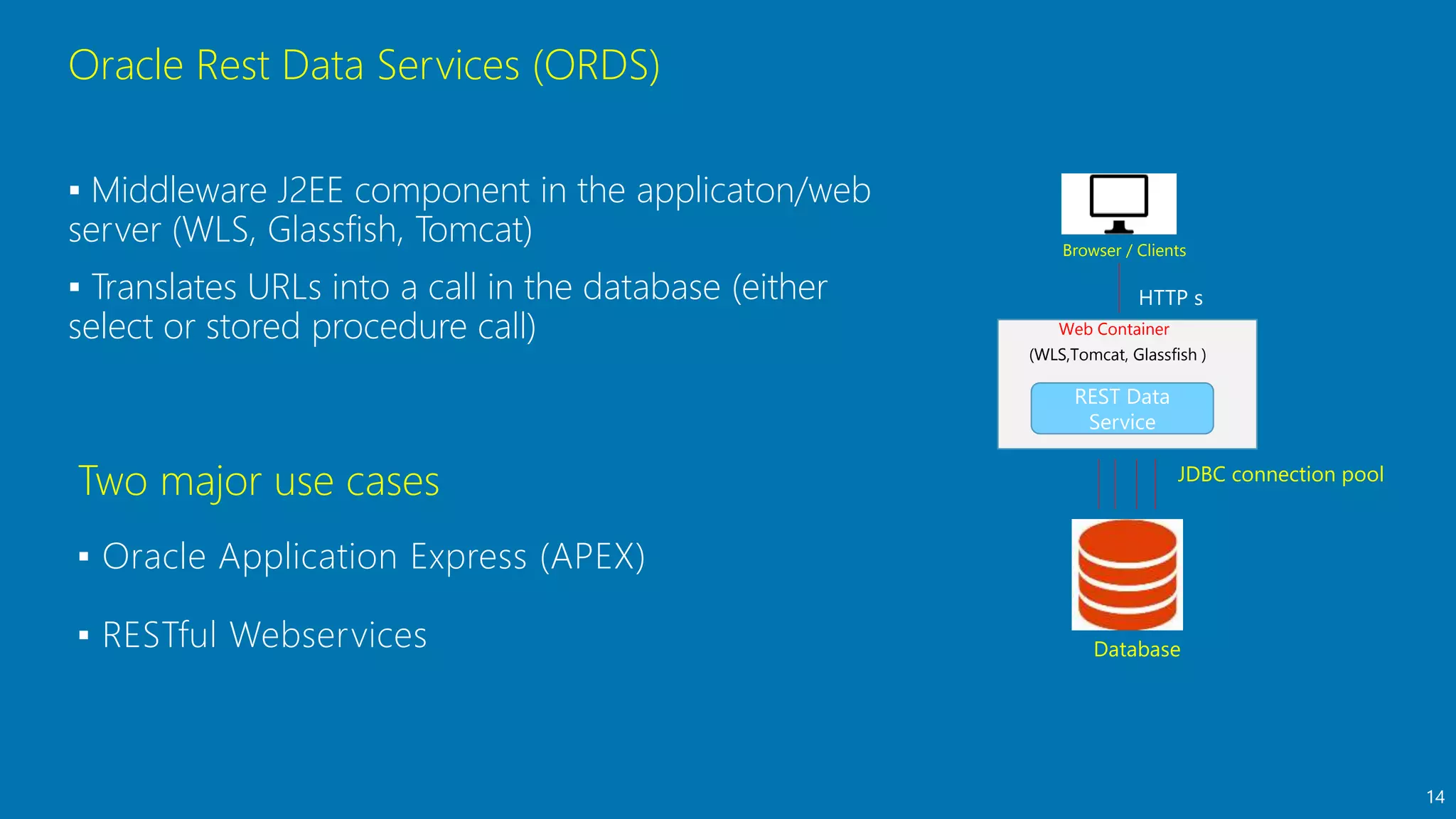 Oracle Rest Data Services (ORDS)
▪ Middleware J2EE component in the applicaton/web
server (WLS, Glassfish, Tomcat)
▪ Translates URLs into a call in the database (either
select or stored procedure call)
Two major use cases
▪ Oracle Application Express (APEX)
▪ RESTful Webservices
14
Web Container
REST Data
Service
(WLS,Tomcat, Glassfish )
HTTP s
Browser / Clients
Database
JDBC connection pool
 