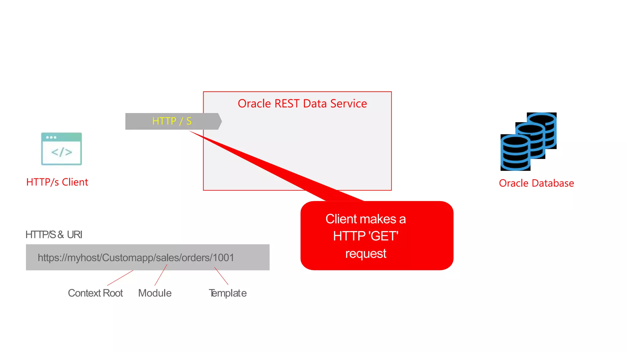 16
HTTP/s Client Oracle Database
Oracle REST Data Service
HTTP / S
Client makes a
HTTP 'GET'
requesthttps://myhost/Customapp/sales/orders/1001
HTTP/S& URI
Module TemplateContext Root
 
