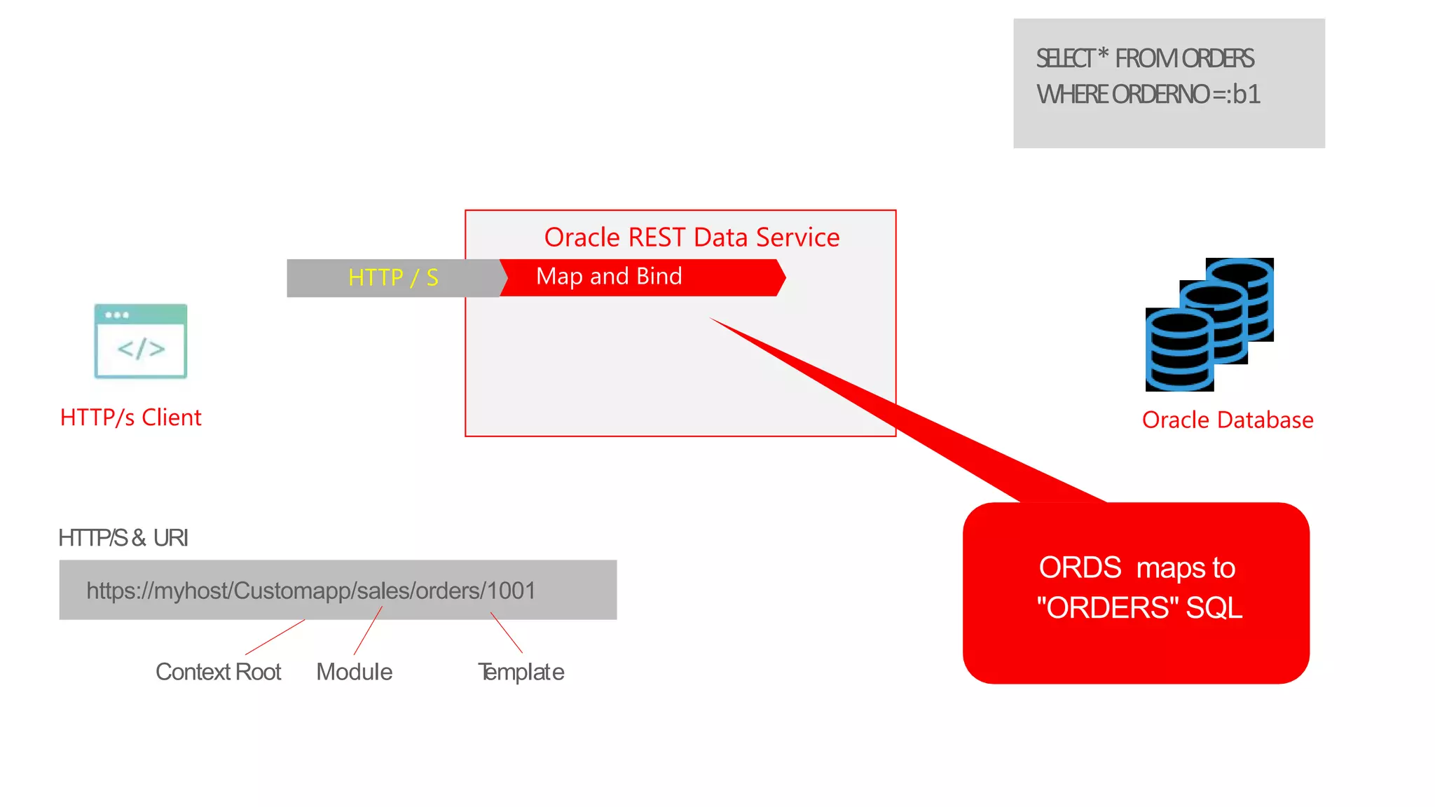 17
HTTP/s Client Oracle Database
Oracle REST Data Service
Client makes a
HTTP 'GET'
requesthttps://myhost/Customapp/sales/orders/1001
HTTP/S& URI
Module TemplateContext Root
ORDS maps to
"ORDERS" SQL
SELECT*FROMORDERS
WHEREORDERNO=:b1
HTTP / S Map and Bind
 