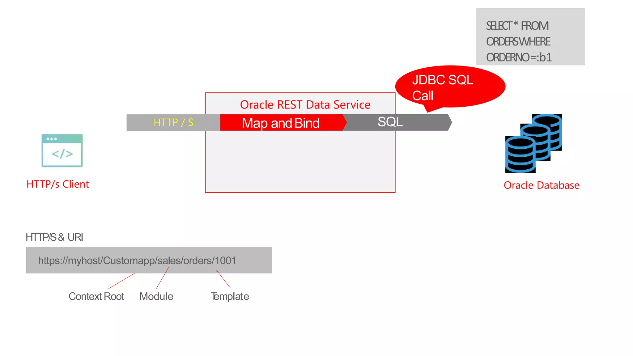 18
HTTP/s Client Oracle Database
Oracle REST Data Service
Client makes a
HTTP 'GET'
requesthttps://myhost/Customapp/sales/orders/1001
HTTP/S& URI
Module TemplateContext Root
ORDSmapsto
"ORDERS"SQL
SELECT*FROM
ORDERSWHERE
ORDERNO=:b1
HTTP / S Map and BindMap andBind SQL
JDBC SQL
Call
 