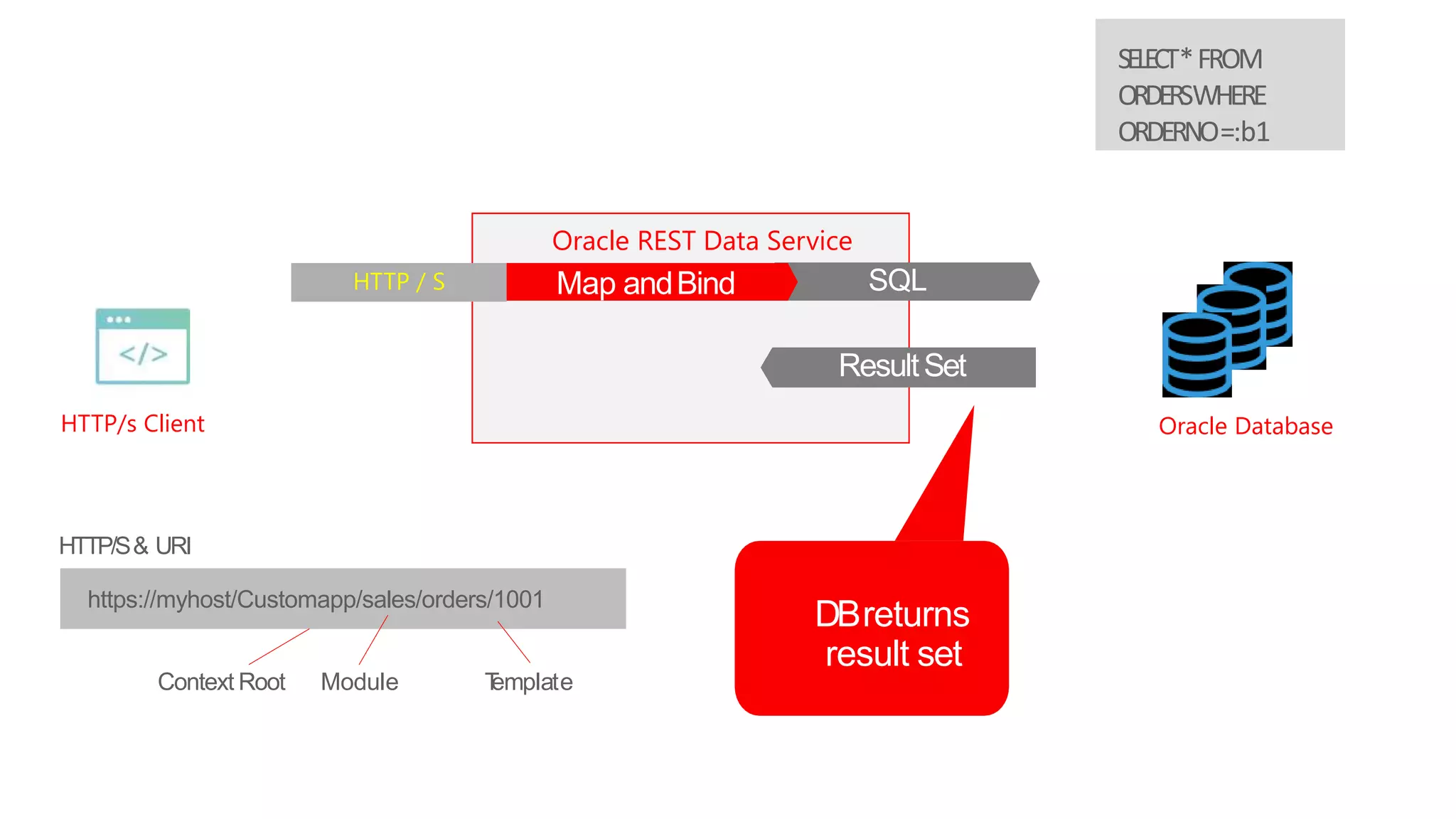 19
HTTP/s Client Oracle Database
Oracle REST Data Service
Client makes a
HTTP 'GET'
requesthttps://myhost/Customapp/sales/orders/1001
HTTP/S& URI
Module TemplateContext Root
ORDSmapsto
"ORDERS"SQL
SELECT*FROM
ORDERSWHERE
ORDERNO=:b1
HTTP / S Map and BindMap andBind SQL
ResultSet
DBreturns
result set
 