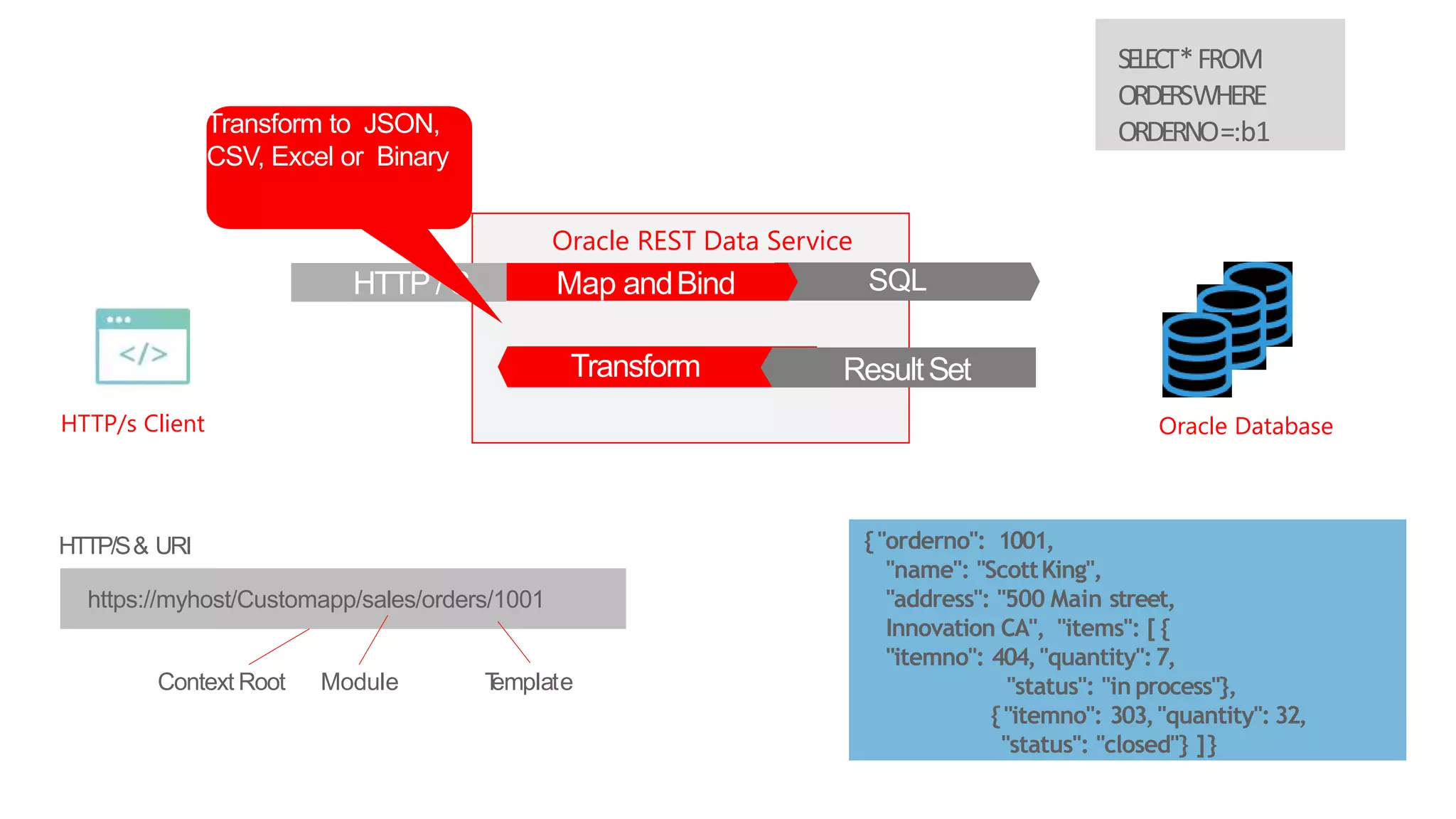 20
HTTP/s Client Oracle Database
Oracle REST Data Service
Client makes a
HTTP 'GET'
requesthttps://myhost/Customapp/sales/orders/1001
HTTP/S& URI
Module TemplateContext Root
ORDSmapsto
"ORDERS"SQL
SELECT*FROM
ORDERSWHERE
ORDERNO=:b1
HTTP / S Map and BindMap andBind SQL
DBreturns
result set
{"orderno": 1001,
"name": "ScottKing",
"address": "500 Main street,
Innovation CA", "items": [{
"itemno": 404,"quantity":7,
"status": "in process"},
{"itemno": 303,"quantity": 32,
"status": "closed"} ]}
Transform to JSON,
CSV, Excel or Binary
ResultSetTransform
 