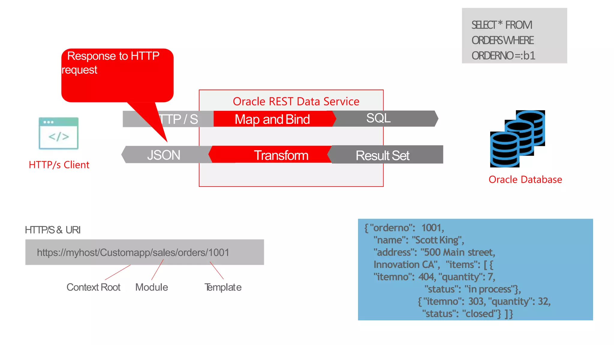 21
HTTP/s Client
Oracle Database
Oracle REST Data Service
Client makes a
HTTP 'GET'
request
https://myhost/Customapp/sales/orders/1001
HTTP/S& URI
Module TemplateContext Root
ORDSmapsto
"ORDERS"SQL
SELECT*FROM
ORDERSWHERE
ORDERNO=:b1
HTTP / S Map and BindMap andBind SQL
DBreturns
result set
{"orderno": 1001,
"name": "ScottKing",
"address": "500 Main street,
Innovation CA", "items": [{
"itemno": 404,"quantity":7,
"status": "in process"},
{"itemno": 303,"quantity": 32,
"status": "closed"} ]}
JSON
Response to HTTP
request
Transform ResultSet
 