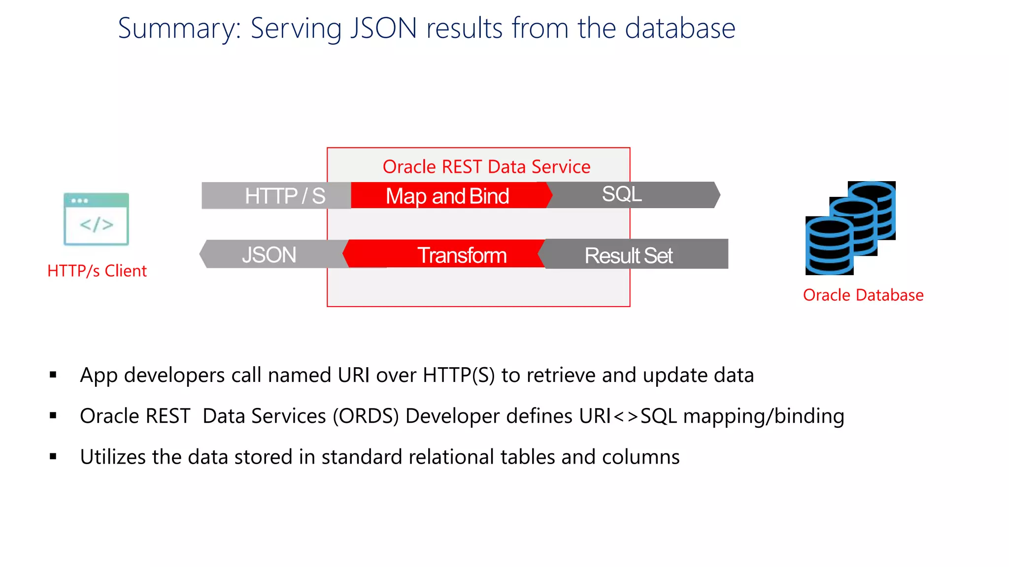 22
HTTP/s Client
Oracle Database
Oracle REST Data Service
Client makes a
HTTP 'GET'
request ORDSmapsto
"ORDERS"SQL
HTTP / S Map and BindMap andBind SQL
DBreturns
result set
JSON Transform ResultSet
Summary: Serving JSON results from the database
 App developers call named URI over HTTP(S) to retrieve and update data
 Oracle REST Data Services (ORDS) Developer defines URI<>SQL mapping/binding
 Utilizes the data stored in standard relational tables and columns
 