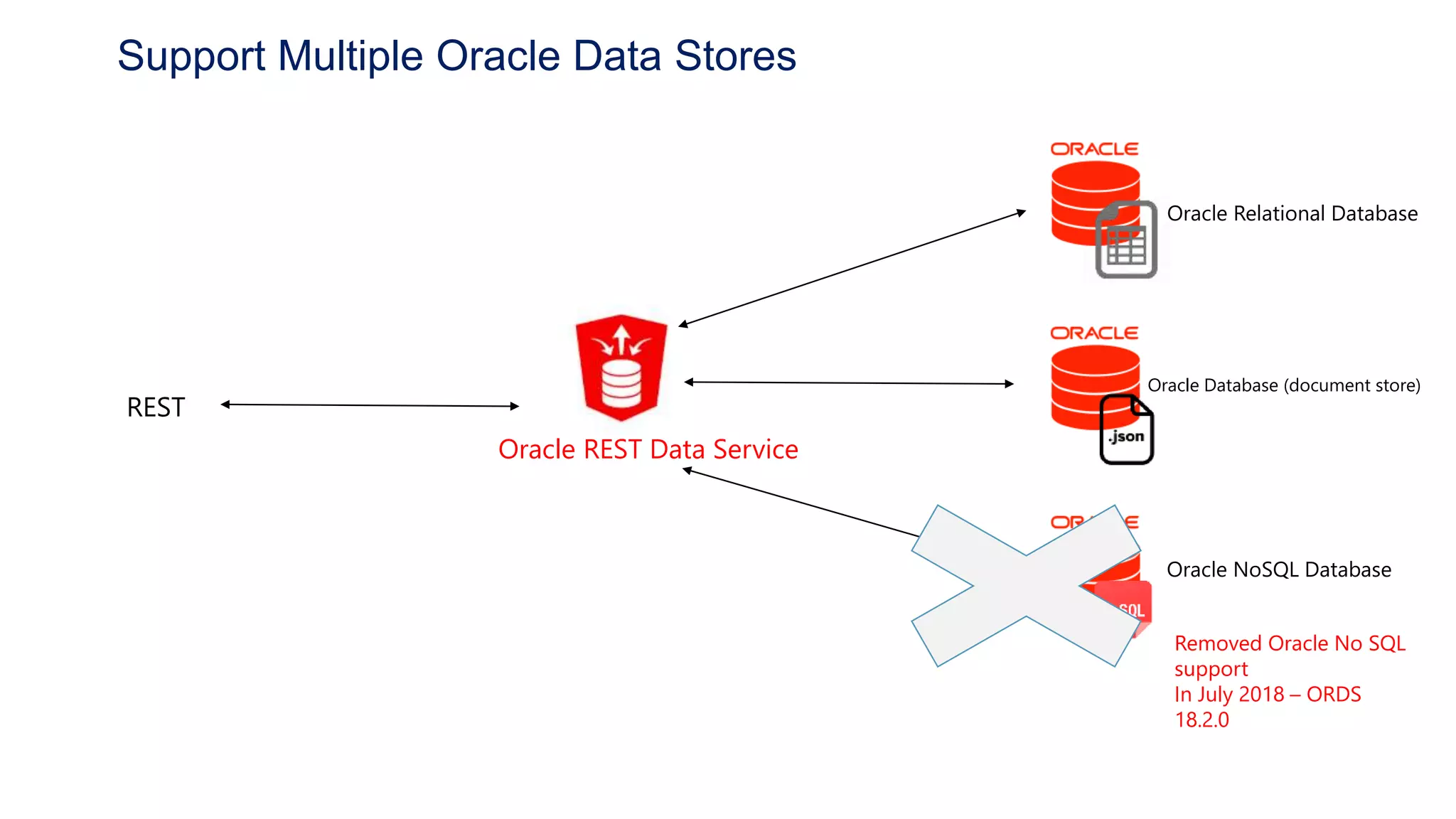 24
Client makes a
HTTP 'GET'
request ORDSmapsto
"ORDERS"SQL
Map and Bind
DBreturns
result set
Support Multiple Oracle Data Stores
REST
Oracle REST Data Service
Oracle Relational Database
Oracle Database (document store)
Oracle NoSQL Database
Removed Oracle No SQL
support
In July 2018 – ORDS
18.2.0
 