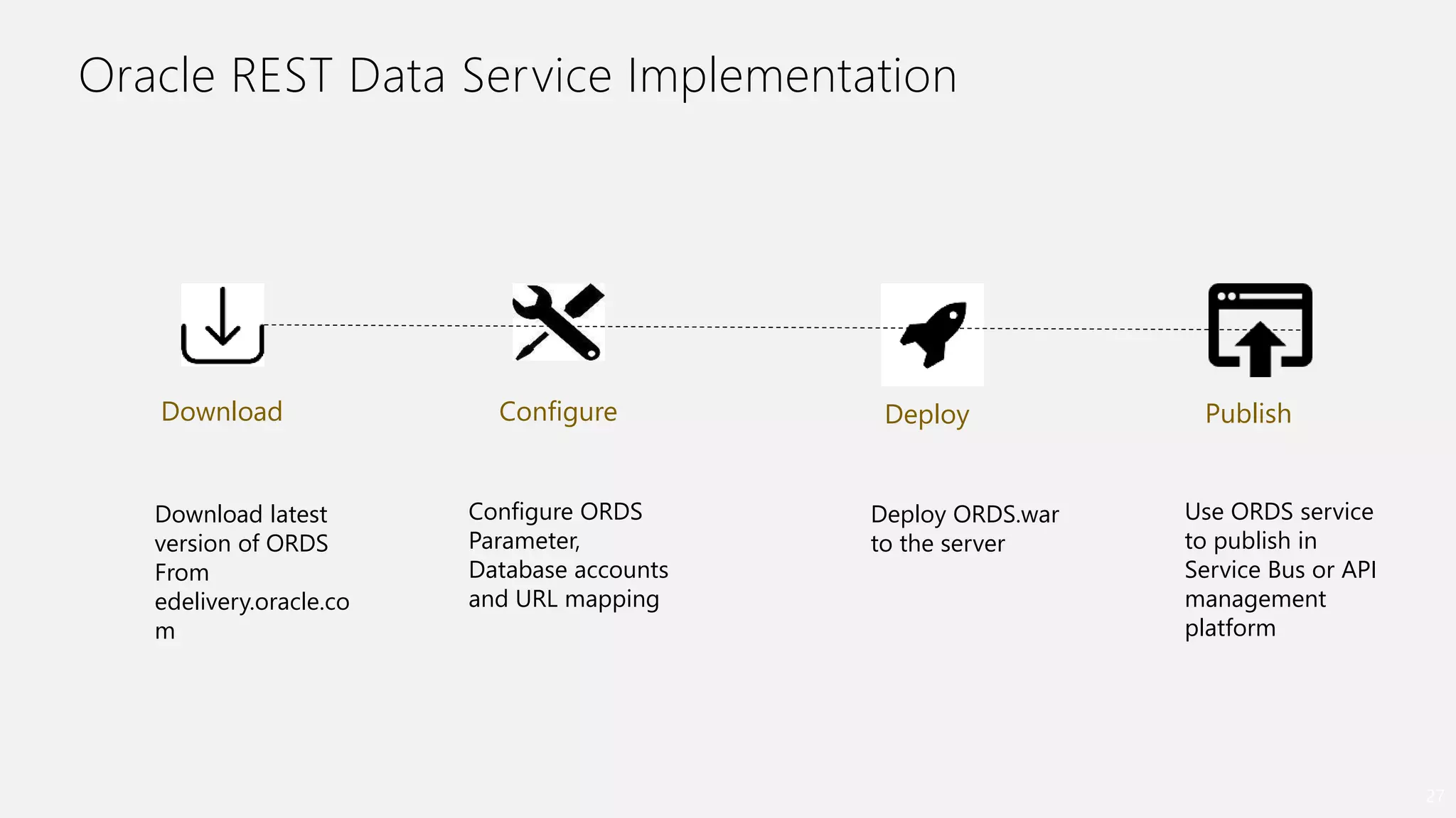 Oracle REST Data Service Implementation
27
Download DeployConfigure Publish
Download latest
version of ORDS
From
edelivery.oracle.co
m
Configure ORDS
Parameter,
Database accounts
and URL mapping
Deploy ORDS.war
to the server
Use ORDS service
to publish in
Service Bus or API
management
platform
 