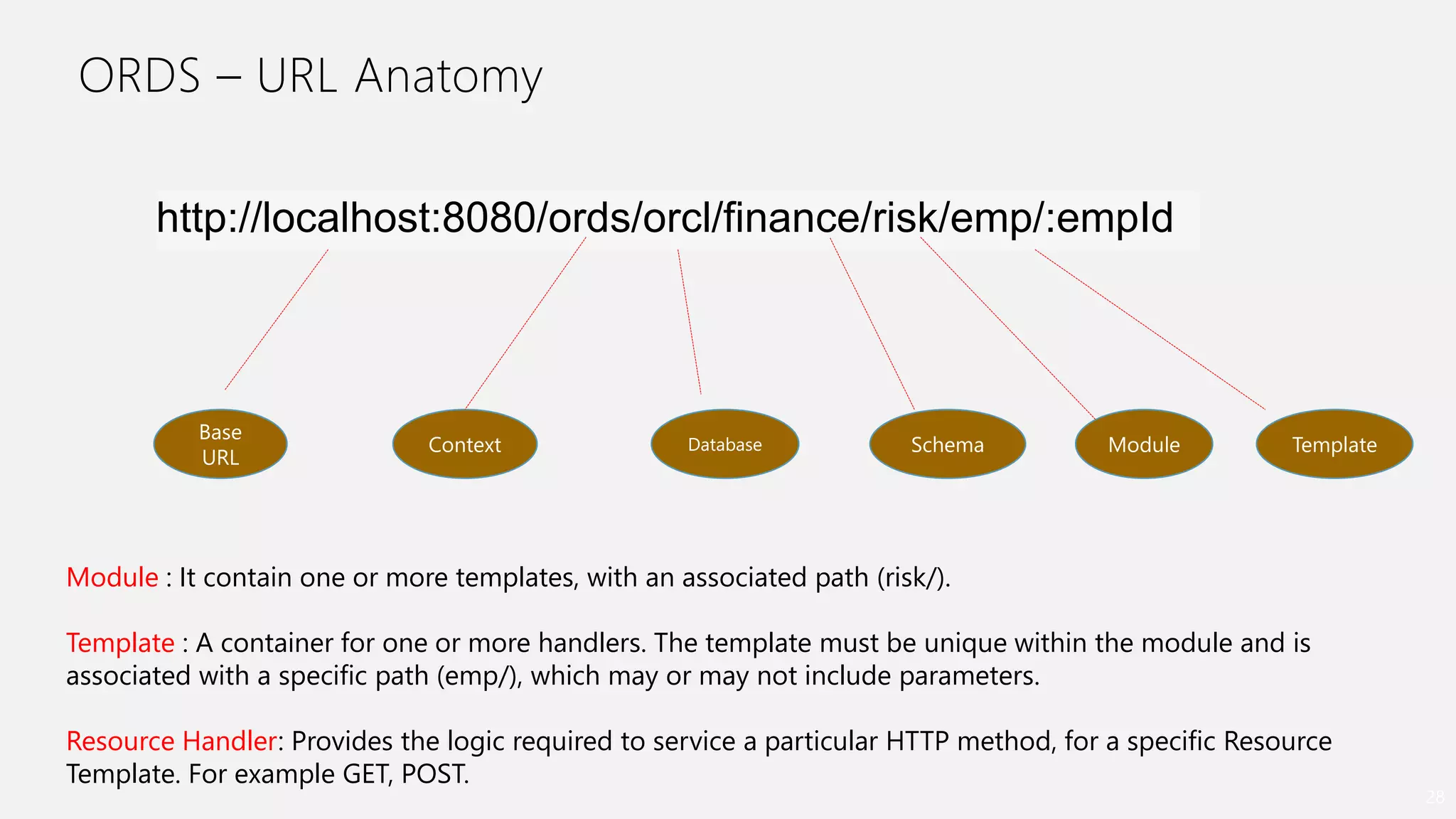 ORDS – URL Anatomy
28
http://localhost:8080/ords/orcl/finance/risk/emp/:empId
Base
URL
Context SchemaDatabase Module Template
Module : It contain one or more templates, with an associated path (risk/).
Template : A container for one or more handlers. The template must be unique within the module and is
associated with a specific path (emp/), which may or may not include parameters.
Resource Handler: Provides the logic required to service a particular HTTP method, for a specific Resource
Template. For example GET, POST.
 