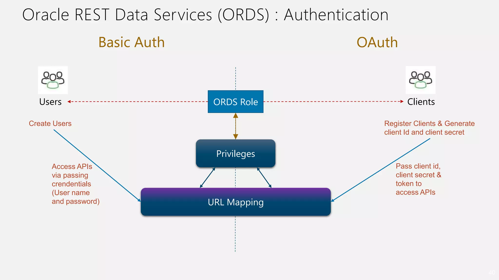 Oracle REST Data Services (ORDS) : Authentication
40
Basic Auth OAuth
ORDS Role
Privileges
Users Clients
URL Mapping
Create Users Register Clients & Generate
client Id and client secret
Access APIs
via passing
crendentials
(User name
and password)
Pass client id,
client secret &
token to
access APIs
 