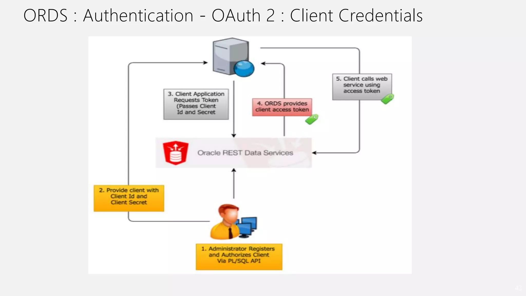 ORDS : Authentication - OAuth 2 : Client Credentials
43
 