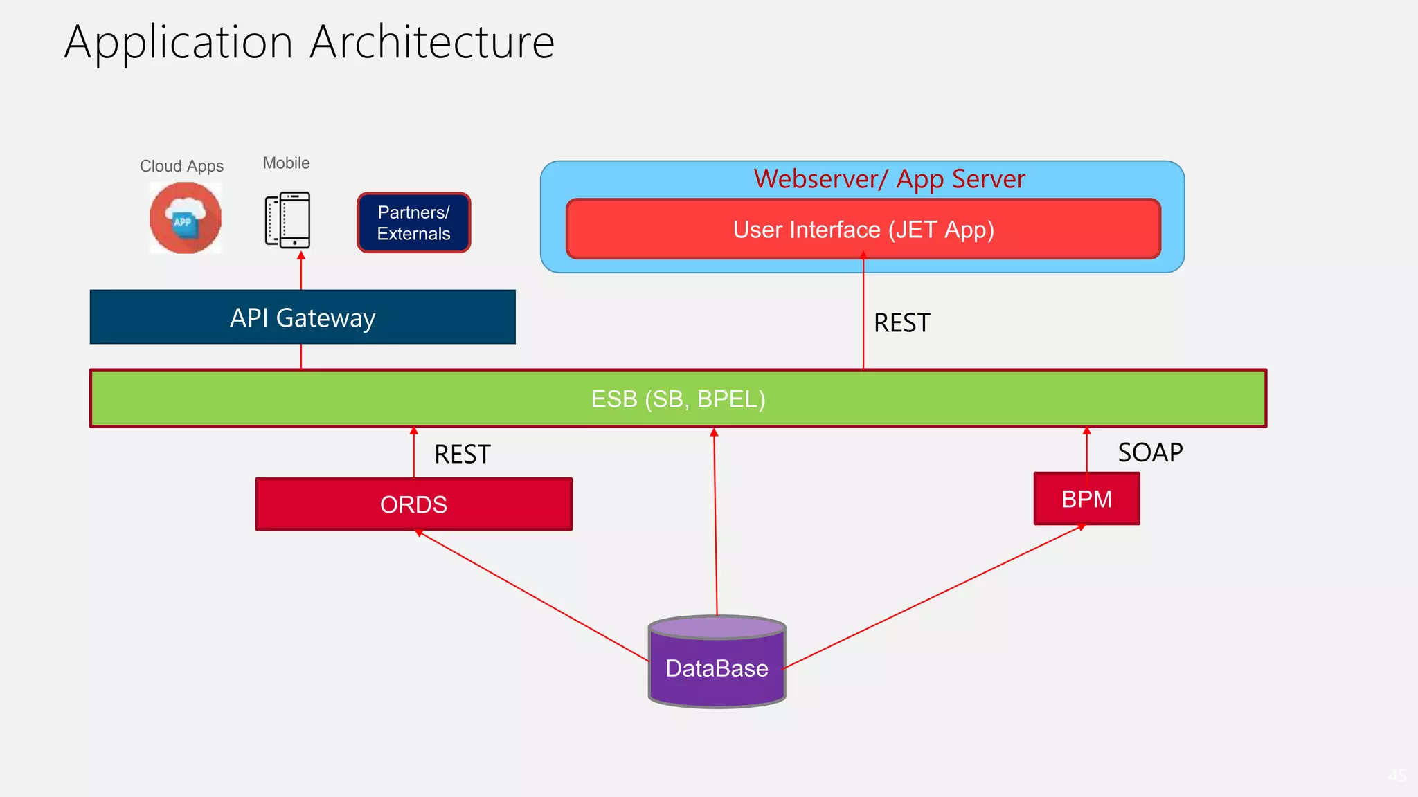 Application Architecture
45
User Interface (JET App)
ESB (SB, BPEL)
DataBase
ORDS
Partners/
Externals
MobileCloud Apps
API Gateway
BPM
Webserver/ App Server
SOAPREST
REST
 