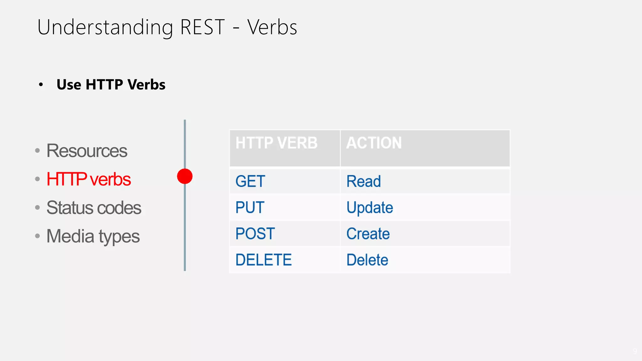 Understanding REST - Verbs
9
• Use HTTP Verbs
• Resources
• HTTPverbs
• Statuscodes
• Media types
 