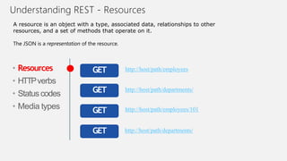 Understanding REST - Resources
• Resources
• HTTPverbs
• Statuscodes
• Media types
http://host/path/employeesGET
http://ho...