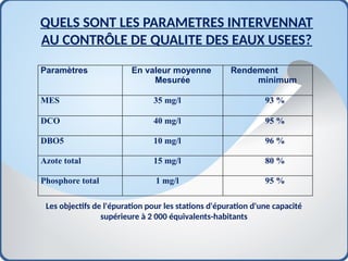 Paramètres En valeur moyenne
Mesurée
Rendement
minimum
MES 35 mg/l 93 %
DCO 40 mg/l 95 %
DBO5 10 mg/l 96 %
Azote total 15 mg/l 80 %
Phosphore total 1 mg/l 95 %
Les objectifs de l'épuration pour les stations d'épuration d'une capacité
supérieure à 2 000 équivalents-habitants
QUELS SONT LES PARAMETRES INTERVENNAT
AU CONTRÔLE DE QUALITE DES EAUX USEES?
 