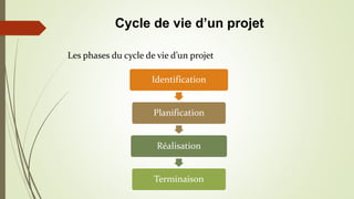 Identification
Planification
Réalisation
Terminaison
Les phases du cycle de vie d’un projet
Cycle de vie d’un projet
 