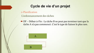  DF – Début-à-Fin : La tâche B ne peut pas terminer tant que la
tâche A n’a pas commencé. C’est le type de liaison le plus rare.
A
B
2-Planification
L’ordonnancement des tâches
Cycle de vie d’un projet
 
