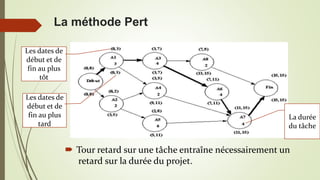 Tour retard sur une tâche entraîne nécessairement un
retard sur la durée du projet.
La méthode Pert
Les dates de
début et de
fin au plus
tard
La durée
du tâche
Les dates de
début et de
fin au plus
tôt
 