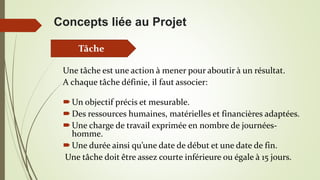 Concepts liée au Projet
Une tâche est une action à mener pour aboutir à un résultat.
A chaque tâche définie, il faut associer:
Un objectif précis et mesurable.
Des ressources humaines, matérielles et financières adaptées.
Une charge de travail exprimée en nombre de journées-
homme.
Une durée ainsi qu’une date de début et une date de fin.
Une tâche doit être assez courte inférieure ou égale à 15 jours.
Tâche
 