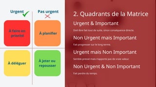 2. Quadrants de la Matrice
Urgent & Important
Doit être fait tout de suite, sinon conséquence directe.
Non Urgent mais Important
Fait progresser sur le long terme.
Urgent mais Non Important
Semble pressé mais n’apporte pas de vraie valeur.
Non Urgent & Non Important
Fait perdre du temps.
 
