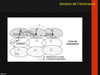 Gestion de l’itinérance
 