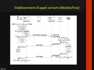Etablissement d’appel sortant (Mobile/Fixe)
 