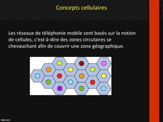 Concepts cellulaires
Les réseaux de téléphonie mobile sont basés sur la notion
de cellules, c'est-à-dire des zones circulaires se
chevauchant afin de couvrir une zone géographique.
 
