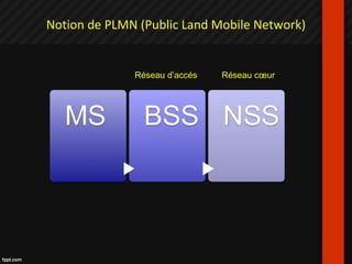 Notion de PLMN (Public Land Mobile Network)
Réseau d’accés Réseau cœur
 