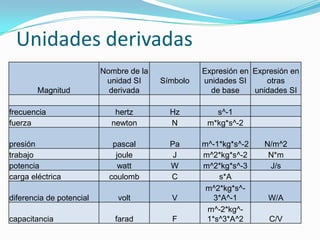 Unidades derivadas
                          Nombre de la             Expresión en Expresión en
                          ...